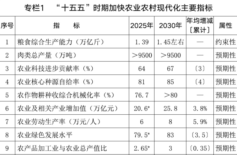 《加快农业农村现代化“十五五”规划》，全文来了！